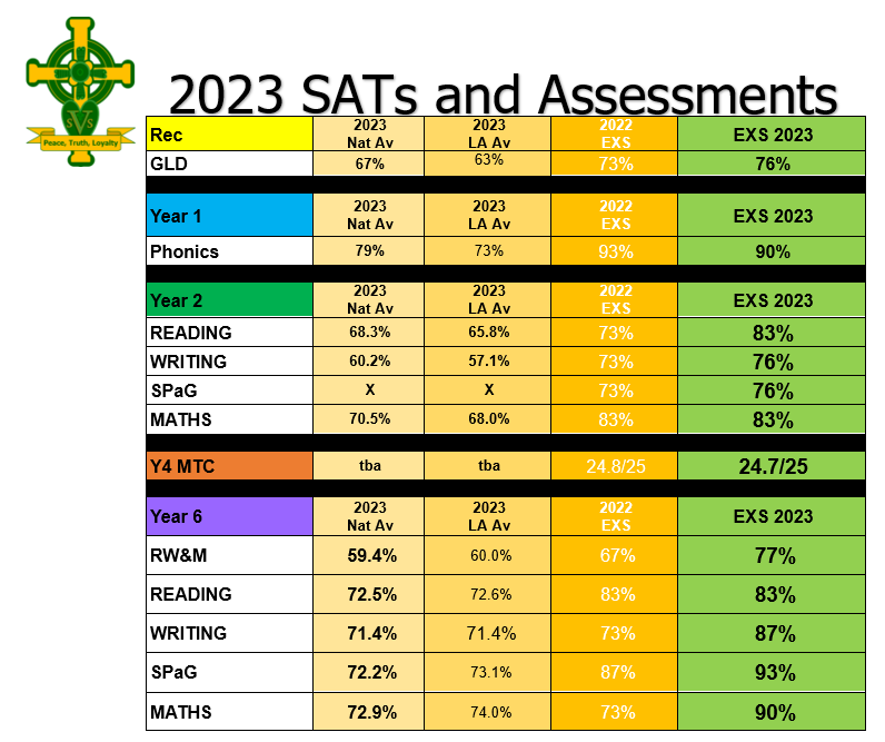 Statutory Tests and Assessments for 2022-23